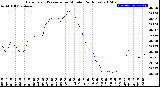 Milwaukee Weather Barometric Pressure<br>per Minute<br>(24 Hours)