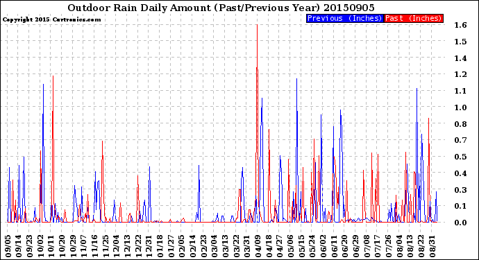 Milwaukee Weather Outdoor Rain<br>Daily Amount<br>(Past/Previous Year)