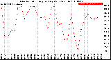 Milwaukee Weather Solar Radiation<br>Avg per Day W/m2/minute