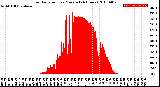 Milwaukee Weather Solar Radiation<br>per Minute<br>(24 Hours)