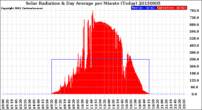 Milwaukee Weather Solar Radiation<br>& Day Average<br>per Minute<br>(Today)