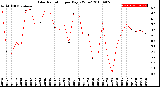 Milwaukee Weather Solar Radiation<br>per Day KW/m2