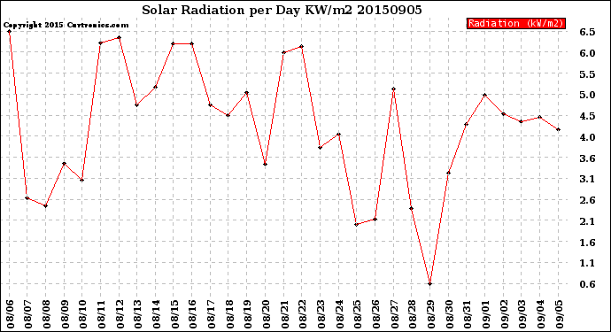 Milwaukee Weather Solar Radiation<br>per Day KW/m2