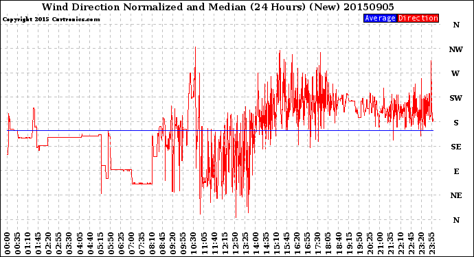 Milwaukee Weather Wind Direction<br>Normalized and Median<br>(24 Hours) (New)
