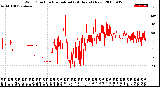 Milwaukee Weather Wind Direction<br>Normalized<br>(24 Hours) (New)