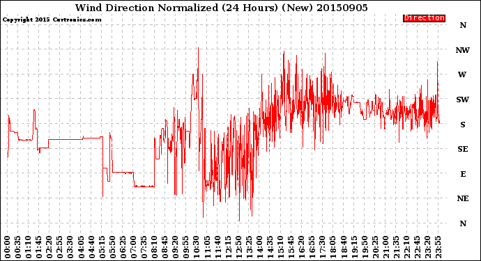 Milwaukee Weather Wind Direction<br>Normalized<br>(24 Hours) (New)