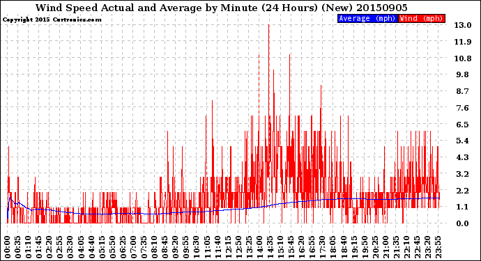 Milwaukee Weather Wind Speed<br>Actual and Average<br>by Minute<br>(24 Hours) (New)