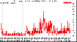 Milwaukee Weather Wind Speed<br>by Minute<br>(24 Hours) (New)