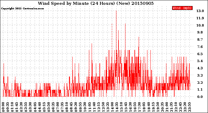 Milwaukee Weather Wind Speed<br>by Minute<br>(24 Hours) (New)