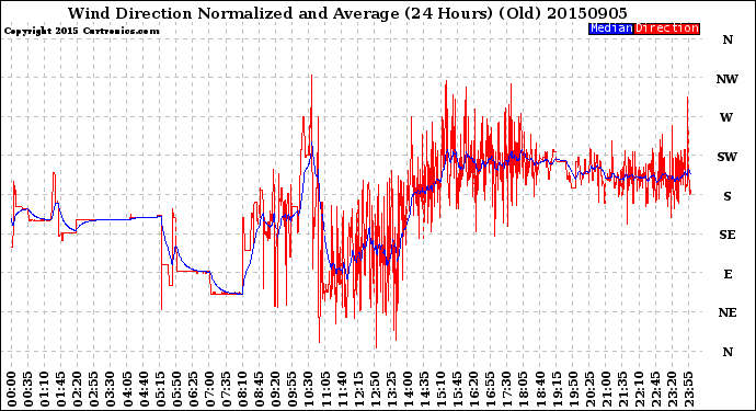 Milwaukee Weather Wind Direction<br>Normalized and Average<br>(24 Hours) (Old)