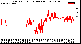 Milwaukee Weather Wind Direction<br>Normalized<br>(24 Hours) (Old)