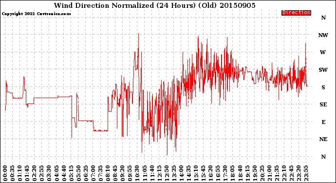 Milwaukee Weather Wind Direction<br>Normalized<br>(24 Hours) (Old)