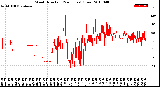 Milwaukee Weather Wind Direction<br>(24 Hours) (Raw)