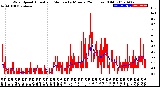 Milwaukee Weather Wind Speed<br>Actual and Median<br>by Minute<br>(24 Hours) (Old)