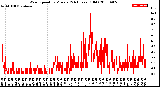 Milwaukee Weather Wind Speed<br>by Minute<br>(24 Hours) (Old)