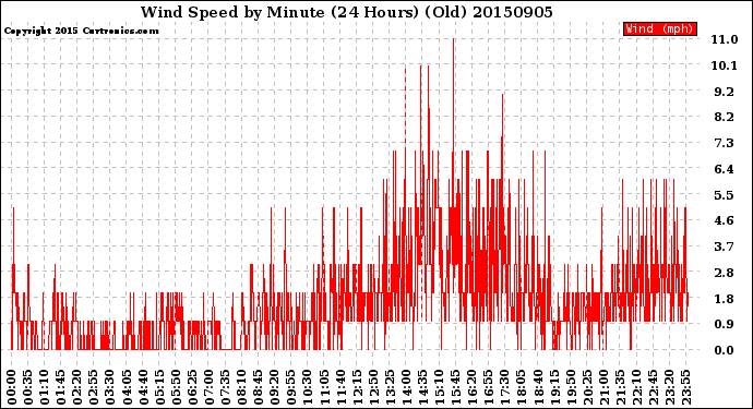 Milwaukee Weather Wind Speed<br>by Minute<br>(24 Hours) (Old)