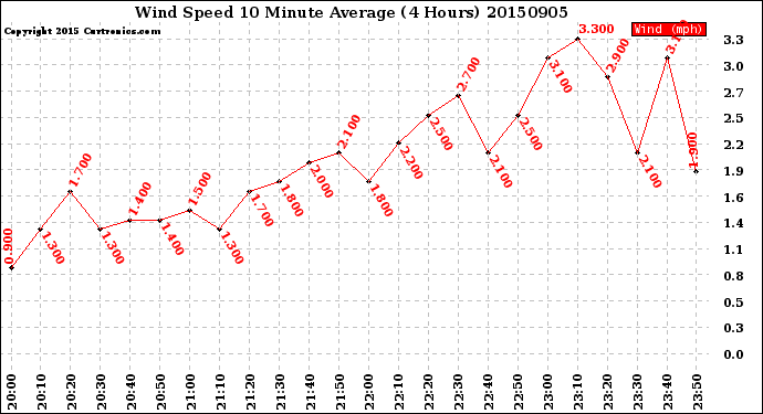 Milwaukee Weather Wind Speed<br>10 Minute Average<br>(4 Hours)