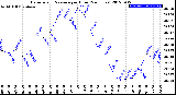 Milwaukee Weather Barometric Pressure<br>per Hour<br>(24 Hours)