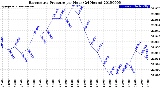 Milwaukee Weather Barometric Pressure<br>per Hour<br>(24 Hours)
