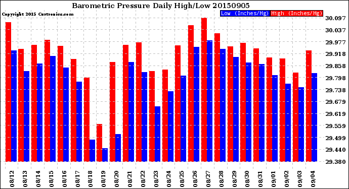 Milwaukee Weather Barometric Pressure<br>Daily High/Low