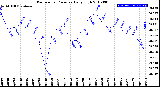 Milwaukee Weather Barometric Pressure<br>Daily High