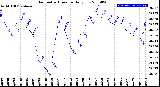 Milwaukee Weather Barometric Pressure<br>Daily Low