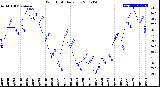 Milwaukee Weather Wind Chill<br>Daily Low