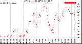 Milwaukee Weather Dew Point<br>(24 Hours)