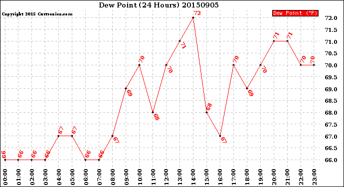 Milwaukee Weather Dew Point<br>(24 Hours)