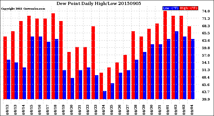 Milwaukee Weather Dew Point<br>Daily High/Low