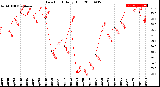 Milwaukee Weather Dew Point<br>Daily High