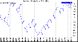 Milwaukee Weather Dew Point<br>Daily Low