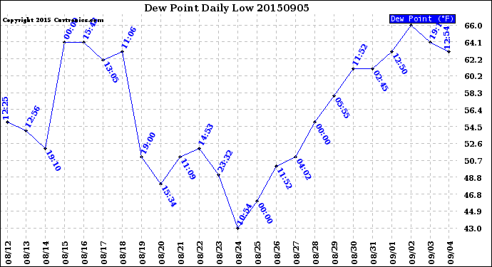 Milwaukee Weather Dew Point<br>Daily Low