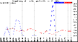 Milwaukee Weather Evapotranspiration<br>vs Rain per Day<br>(Inches)