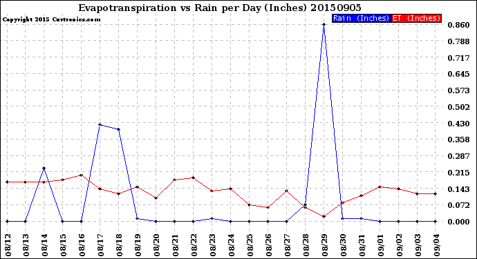 Milwaukee Weather Evapotranspiration<br>vs Rain per Day<br>(Inches)