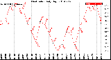 Milwaukee Weather Heat Index<br>Daily High