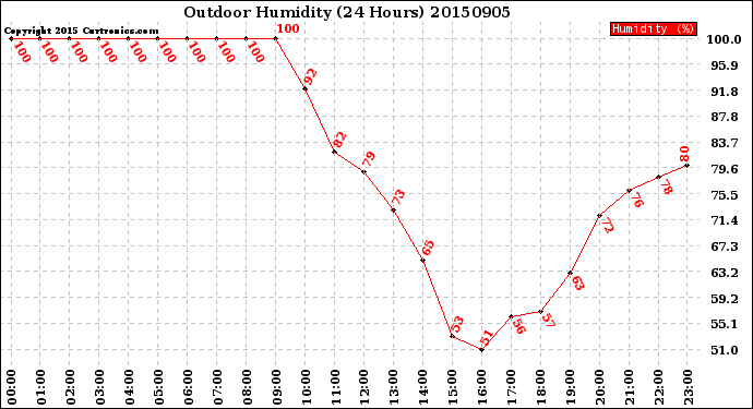 Milwaukee Weather Outdoor Humidity<br>(24 Hours)