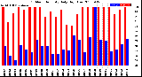 Milwaukee Weather Outdoor Humidity<br>Daily High/Low