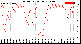 Milwaukee Weather Outdoor Humidity<br>Daily High