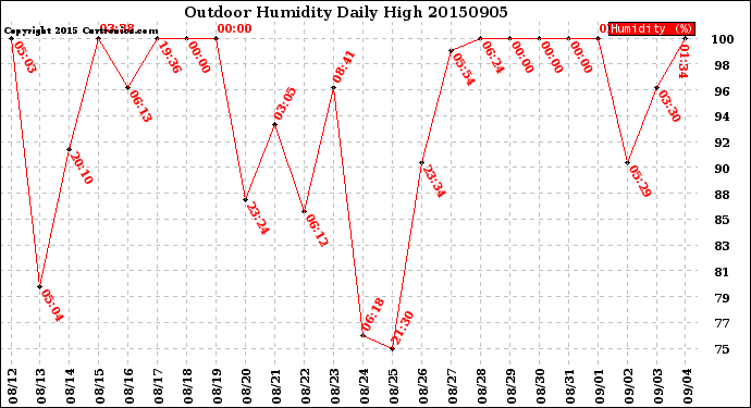 Milwaukee Weather Outdoor Humidity<br>Daily High