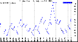 Milwaukee Weather Outdoor Humidity<br>Daily Low