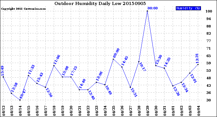 Milwaukee Weather Outdoor Humidity<br>Daily Low