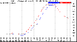 Milwaukee Weather Outdoor Temperature<br>vs Wind Chill<br>(24 Hours)