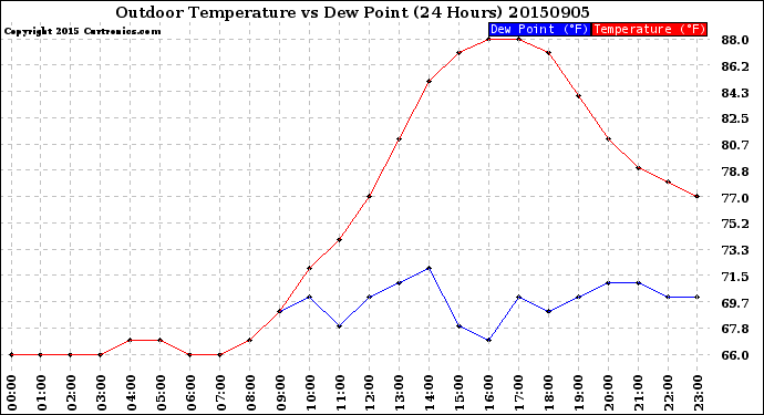 Milwaukee Weather Outdoor Temperature<br>vs Dew Point<br>(24 Hours)