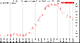 Milwaukee Weather Outdoor Temperature<br>per Hour<br>(24 Hours)