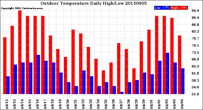 Milwaukee Weather Outdoor Temperature<br>Daily High/Low