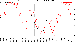 Milwaukee Weather Outdoor Temperature<br>Daily High