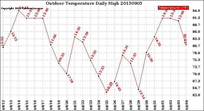 Milwaukee Weather Outdoor Temperature<br>Daily High