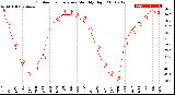 Milwaukee Weather Outdoor Temperature<br>Monthly High