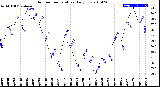 Milwaukee Weather Outdoor Temperature<br>Daily Low